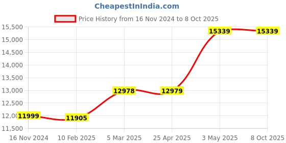 industrybuying.com AS ONE Quartz Beaker, 50 ml , 1-2834-01 as one Price History Graph from 16 Nov 2024 to 7 Oct 2025