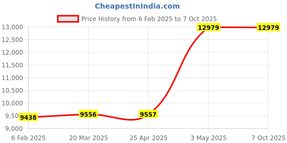 industrybuying.com AS ONE Quartz Beaker, 50 ml , 3-2442-01 as one Price History Graph from 6 Feb 2025 to 7 Oct 2025