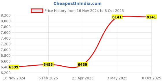 industrybuying.com AS ONE Quartz Beaker, 50 ml , 3-6711-01 as one Price History Graph from 16 Nov 2024 to 7 Oct 2025