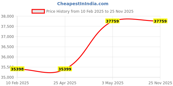 industrybuying.com AS ONE Quartz Beaker, 500 ml , 1-2834-05 as one Price History Graph from 10 Feb 2025 to 24 Nov 2025