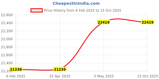 industrybuying.com AS ONE Quartz Beaker, 500 ml , 3-6711-05 as one Price History Graph from 6 Feb 2025 to 15 Oct 2025