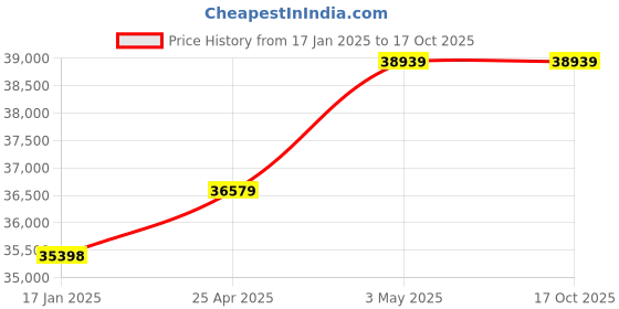 industrybuying.com AS ONE Quartz Crucible 100 ml, 3-6714-05 as one Price History Graph from 17 Jan 2025 to 16 Oct 2025