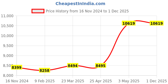 industrybuying.com AS ONE Quartz Glass Flat Plug, 1-3787-02 as one Price History Graph from 16 Nov 2024 to 30 Nov 2025