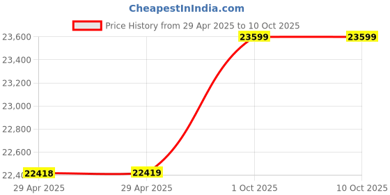 industrybuying.com AS ONE Quartz NMR sample tube, 3-7536-01 as one Price History Graph from 29 Apr 2025 to 10 Oct 2025