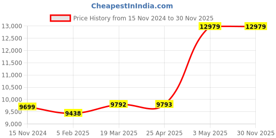 industrybuying.com As One Quartz Plate Round Type, 3-9943-13 as one Price History Graph from 15 Nov 2024 to 30 Nov 2025