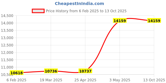 industrybuying.com As One Quartz Plate Round Type, 3-9943-14 as one Price History Graph from 6 Feb 2025 to 13 Oct 2025