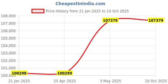 industrybuying.com AS ONE Quartz Square Container, 3-6739-03 as one Price History Graph from 21 Jan 2025 to 9 Oct 2025