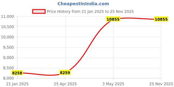industrybuying.com AS ONE Quartz Test Tube, 1-3786-01 as one Price History Graph from 21 Jan 2025 to 25 Nov 2025
