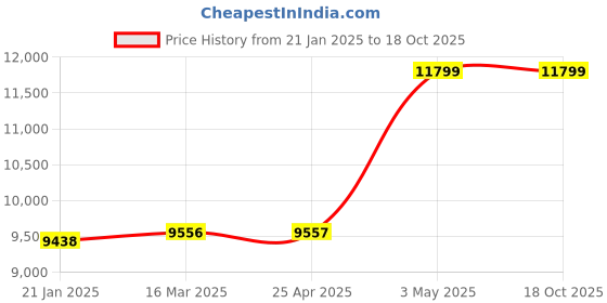 industrybuying.com AS ONE Quartz Test Tube, 1-3786-02 as one Price History Graph from 21 Jan 2025 to 17 Oct 2025