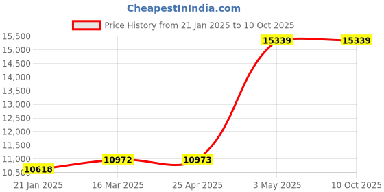 industrybuying.com AS ONE Quartz Test Tube 5 ml Capacity, QTST-12075 (Pack of 10) as one Price History Graph from 21 Jan 2025 to 10 Oct 2025