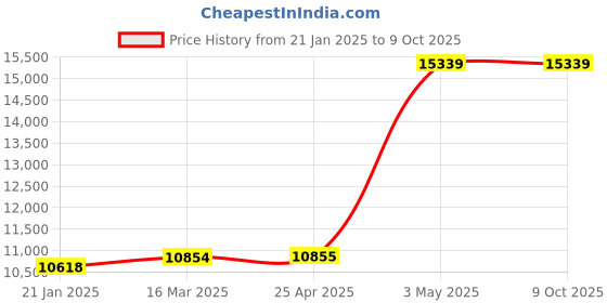 industrybuying.com AS ONE Quartz Test Tube 7 ml Capacity, QTST-12100 (Pack of 10) as one Price History Graph from 21 Jan 2025 to 8 Oct 2025