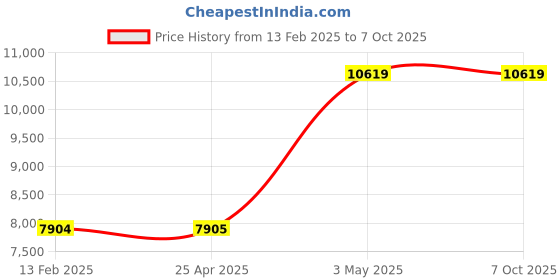 industrybuying.com AS ONE Reading Glasses For Reception Polycarbonate & ABS Resin, 0-7472-12 as one Price History Graph from 13 Feb 2025 to 7 Oct 2025