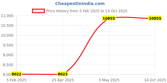 industrybuying.com AS ONE Reading Glasses Set PMMA Acrylic, 8-3448-11 as one Price History Graph from 5 Feb 2025 to 14 Oct 2025