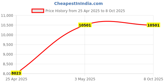 industrybuying.com AS ONE Reagent Bottle Fall-Prevention, 6-8415-02 as one Price History Graph from 25 Apr 2025 to 7 Oct 2025
