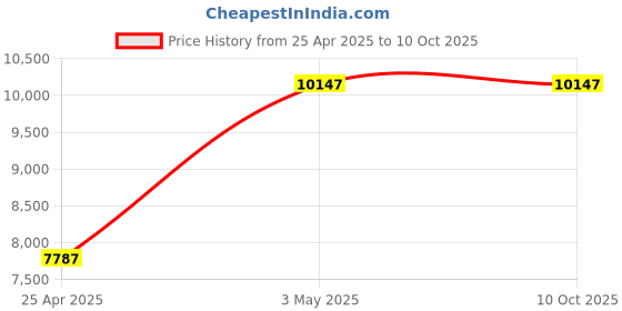 industrybuying.com AS ONE Reagent Bottle Fall-Prevention, 6-8415-03 as one Price History Graph from 25 Apr 2025 to 10 Oct 2025