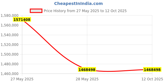 industrybuying.com AS ONE Real-time PCR thermal cycler, 4-3838-01 as one Price History Graph from 27 May 2025 to 12 Oct 2025