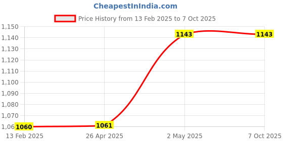 industrybuying.com AS ONE Reception Number Thermal Roll Paper For Ticketing Machines 58 mm Recording, 8-2099-31 as one Price History Graph from 13 Feb 2025 to 7 Oct 2025
