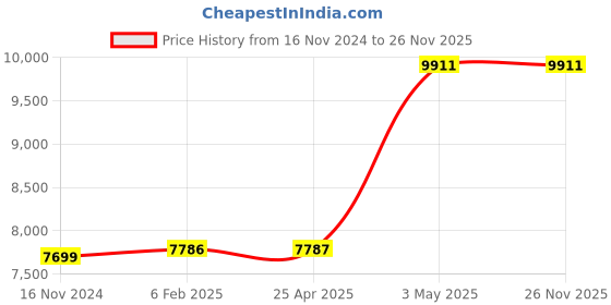 industrybuying.com AS ONE Recording Paper BKM-4044X, 1-7927-11 as one Price History Graph from 16 Nov 2024 to 25 Nov 2025