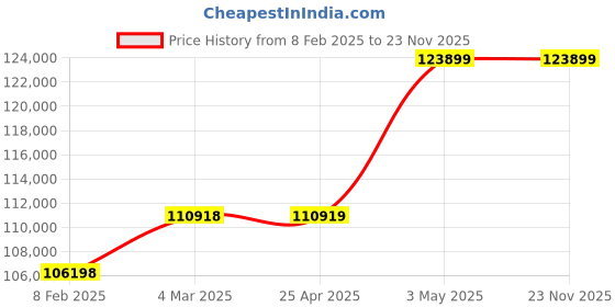 industrybuying.com AS ONE Recycling Box, ZLS4104 as one Price History Graph from 8 Feb 2025 to 22 Nov 2025