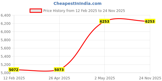 industrybuying.com AS ONE Red Rubber Brush Exchange, HG878R as one Price History Graph from 12 Feb 2025 to 24 Nov 2025