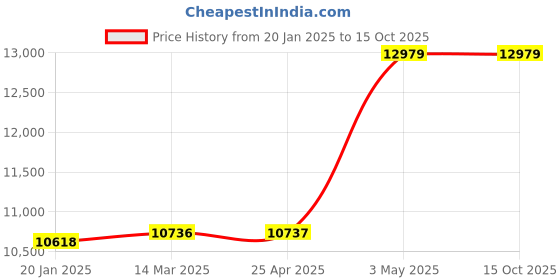 industrybuying.com AS ONE Red Tray, 70×50 mm, 2-4164-01 (Pack of 5) as one Price History Graph from 20 Jan 2025 to 14 Oct 2025