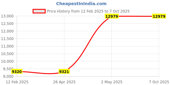 industrybuying.com AS ONE Reduced Copper Reagent for Elemental Analysis, 2-5724-01 (Bag of 100) as one Price History Graph from 12 Feb 2025 to 6 Oct 2025