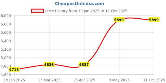 industrybuying.com AS ONE Reference Electrode Replacement, 2-8841-11 as one Price History Graph from 19 Jan 2025 to 10 Oct 2025