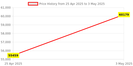 industrybuying.com AS ONE Refill Sterilization Tip Eclipse Mini, 0.1～10 μL, 3-3415-01 as one Price History Graph from 25 Apr 2025 to 3 May 2025