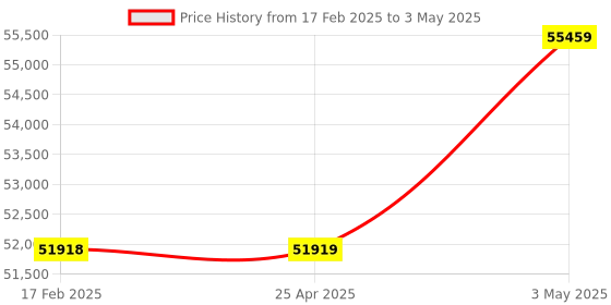 industrybuying.com AS ONE Refill Sterilization Tip Eclipse Mini, 0.1～10 μL, 3-3415-02 as one Price History Graph from 17 Feb 2025 to 3 May 2025