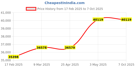 industrybuying.com AS ONE Refill Sterilization Tip Eclipse Mini, 1～200 μL, 3-3415-03 as one Price History Graph from 17 Feb 2025 to 7 Oct 2025
