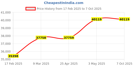 industrybuying.com AS ONE Refill Sterilization Tip Eclipse Mini, 1～200 μL, 3-3415-04 as one Price History Graph from 17 Feb 2025 to 7 Oct 2025