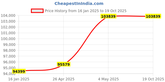 industrybuying.com AS ONE Rehabilitation Training Mat Airex Mat Amf Series PVC Vinyl Chloride Resin Foam, AMF-310R RED as one Price History Graph from 16 Jan 2025 to 17 Oct 2025