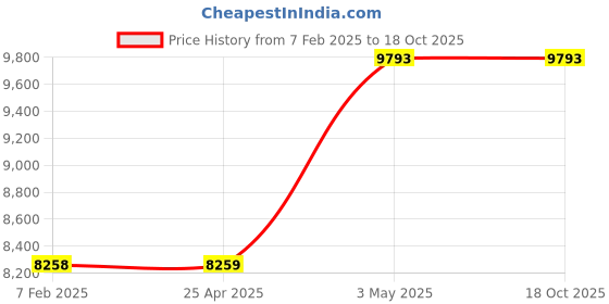 industrybuying.com AS ONE Reinforced Hook Φ8 mm Made Of Steel, Chrome Plated, 61-43-23-4 (Set of 10 pcs) as one Price History Graph from 7 Feb 2025 to 18 Oct 2025