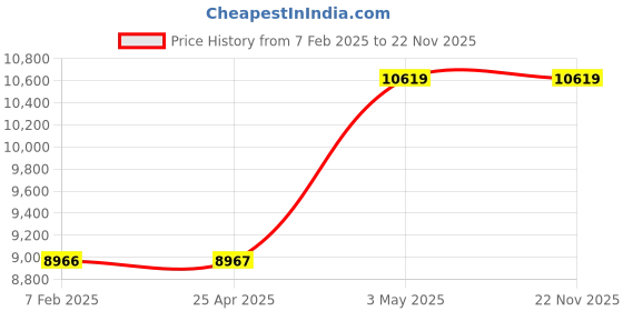 industrybuying.com AS ONE Reinforced Hook Φ8 mm Made Of Steel, Chrome Plated, 61-43-23-5 (Set of 10 pcs) as one Price History Graph from 7 Feb 2025 to 22 Nov 2025