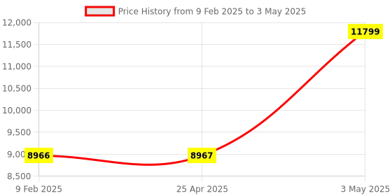 industrybuying.com AS ONE Replacement Activated Charcoal, Option for Compact Draft, 3-4083-02 as one Price History Graph from 9 Feb 2025 to 3 May 2025