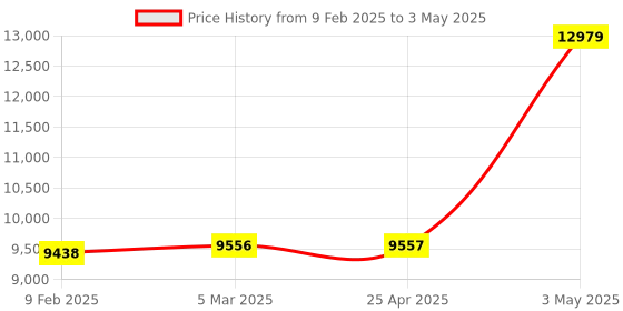 industrybuying.com AS ONE Replacement Activated Charcoal, Option for Compact Draft, 3-4083-03 as one Price History Graph from 9 Feb 2025 to 3 May 2025