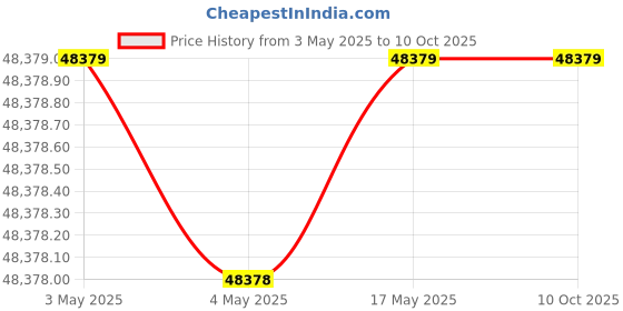 industrybuying.com AS ONE Replacement Electrode, 1-2814-12 as one Price History Graph from 3 May 2025 to 9 Oct 2025