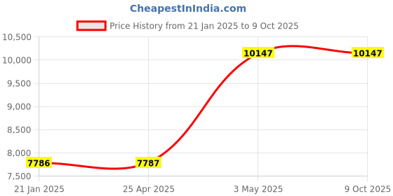 industrybuying.com AS ONE Replacement Filter for Safety Pipette, 2-5676-02 (Pack of 5) as one Price History Graph from 21 Jan 2025 to 8 Oct 2025