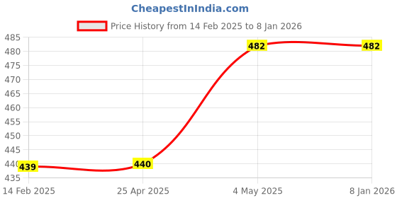 industrybuying.com AS ONE Replacement Tip Rubber Black, 0-8062-11 as one Price History Graph from 14 Feb 2025 to 7 Jan 2026