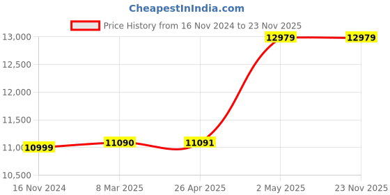 industrybuying.com AS ONE Replacement Whetstone Φ120xΦ25.4x0.5 mm, RC-120T (Bag of 10 Piece) as one Price History Graph from 16 Nov 2024 to 23 Nov 2025