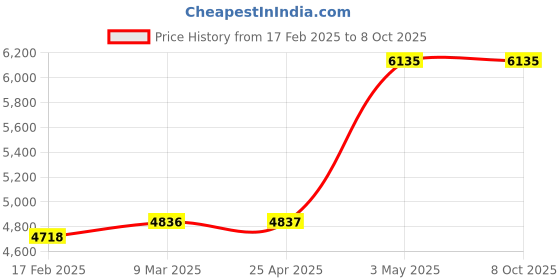 industrybuying.com AS ONE Residual Chlorine Test Paper, 3-4741-01 as one Price History Graph from 17 Feb 2025 to 8 Oct 2025