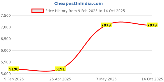 industrybuying.com AS ONE Resin Board Material Acrylic Board, 2-9206-03 as one Price History Graph from 9 Feb 2025 to 14 Oct 2025