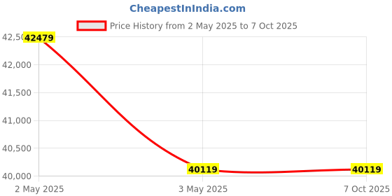 industrybuying.com AS ONE Resin Faucet, 1-6012-02 as one Price History Graph from 2 May 2025 to 7 Oct 2025