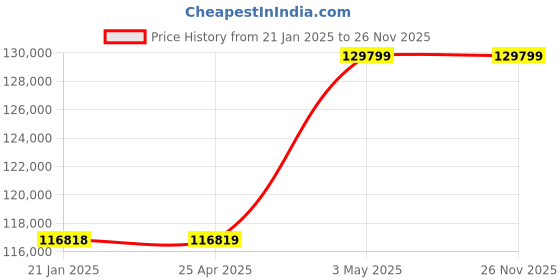 industrybuying.com AS ONE Resin Grinder Mold, 3-9561-02 as one Price History Graph from 21 Jan 2025 to 25 Nov 2025