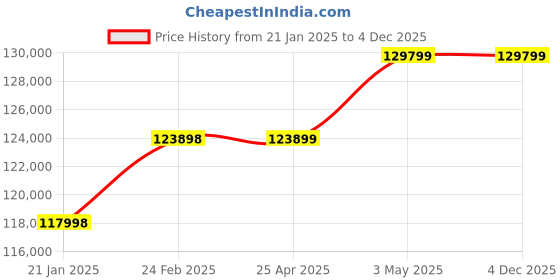 industrybuying.com AS ONE Resin Grinder Mold, 3-9561-03 as one Price History Graph from 21 Jan 2025 to 4 Dec 2025