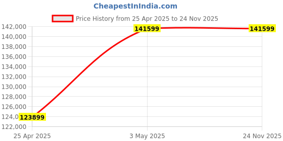industrybuying.com AS ONE Resin Plate Material Thick Pmma Acrylic Transparent PMMA-0510 Series, 4-2303-02 as one Price History Graph from 25 Apr 2025 to 24 Nov 2025