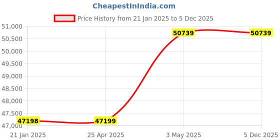 industrybuying.com AS ONE Resin Plate Thick ABS Resin Natural ABSN-0510 Series, 4-2310-01 as one Price History Graph from 21 Jan 2025 to 4 Dec 2025