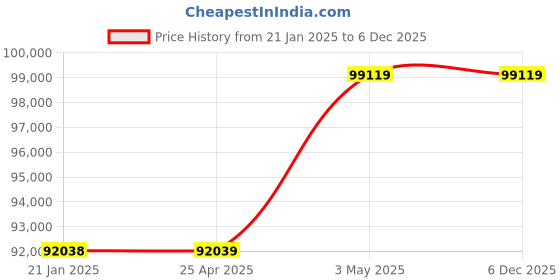 industrybuying.com AS ONE Resin Plate Thick Material ABS Resin Natural ABSN-1010 Series, 4-2320-01 as one Price History Graph from 21 Jan 2025 to 5 Dec 2025