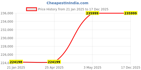 industrybuying.com AS ONE Resin Plate Thick PA MC Nylon Blue PAB-0510 Series, 4-2312-04 as one Price History Graph from 21 Jan 2025 to 17 Dec 2025