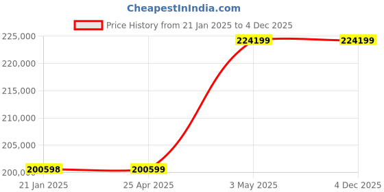 industrybuying.com AS ONE Resin Plate Thick with Bakelite Paper Phenolic Resin Brown PF-0510 Series, 4-2307-04 as one Price History Graph from 21 Jan 2025 to 4 Dec 2025